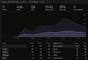 Fathom Analytics: Jul 31, 2023 through Apr 30, 2024