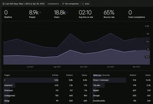Fathom Analytics: May 1, 2024 through Apr 30, 2025